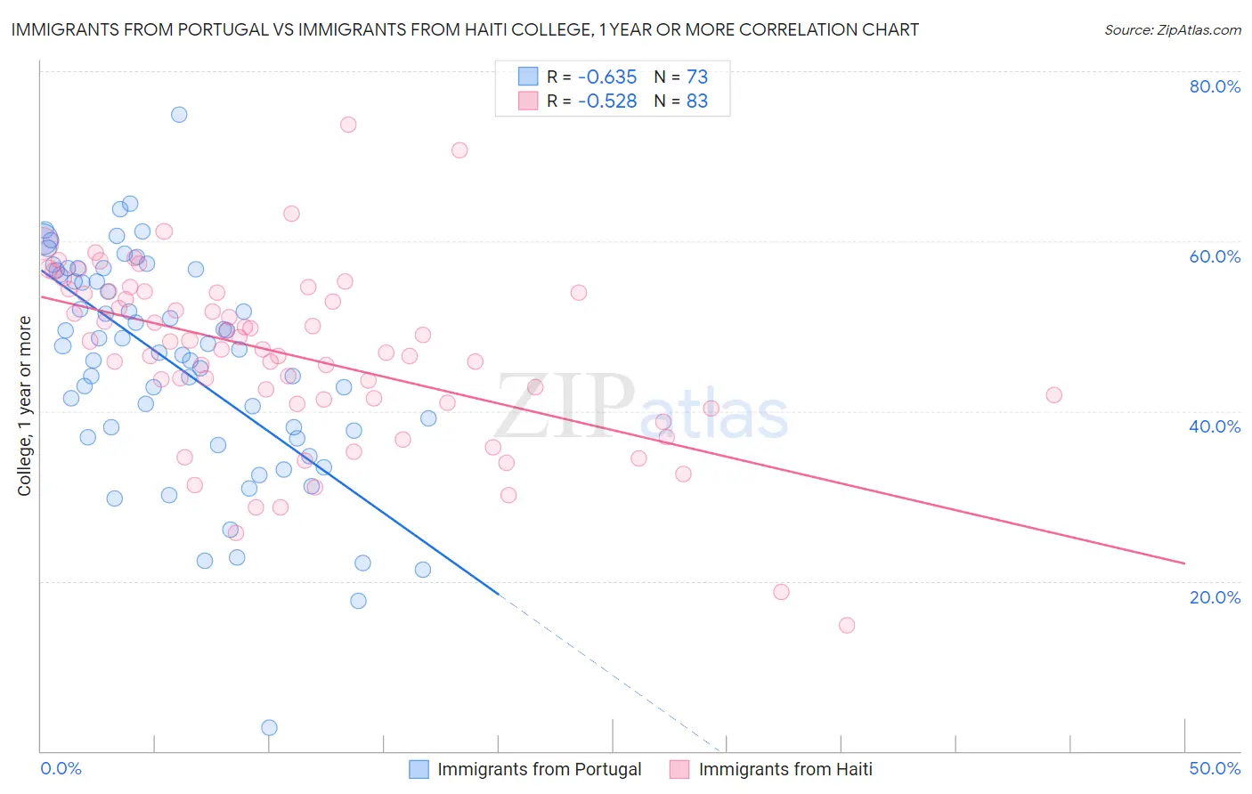 Immigrants from Portugal vs Immigrants from Haiti College, 1 year or more