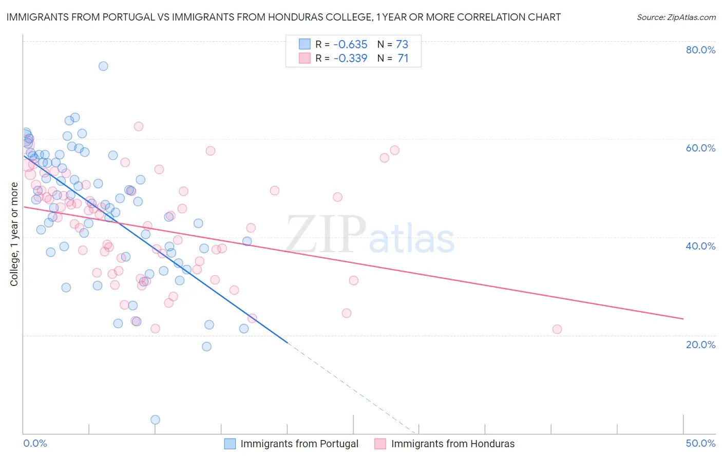 Immigrants from Portugal vs Immigrants from Honduras College, 1 year or more