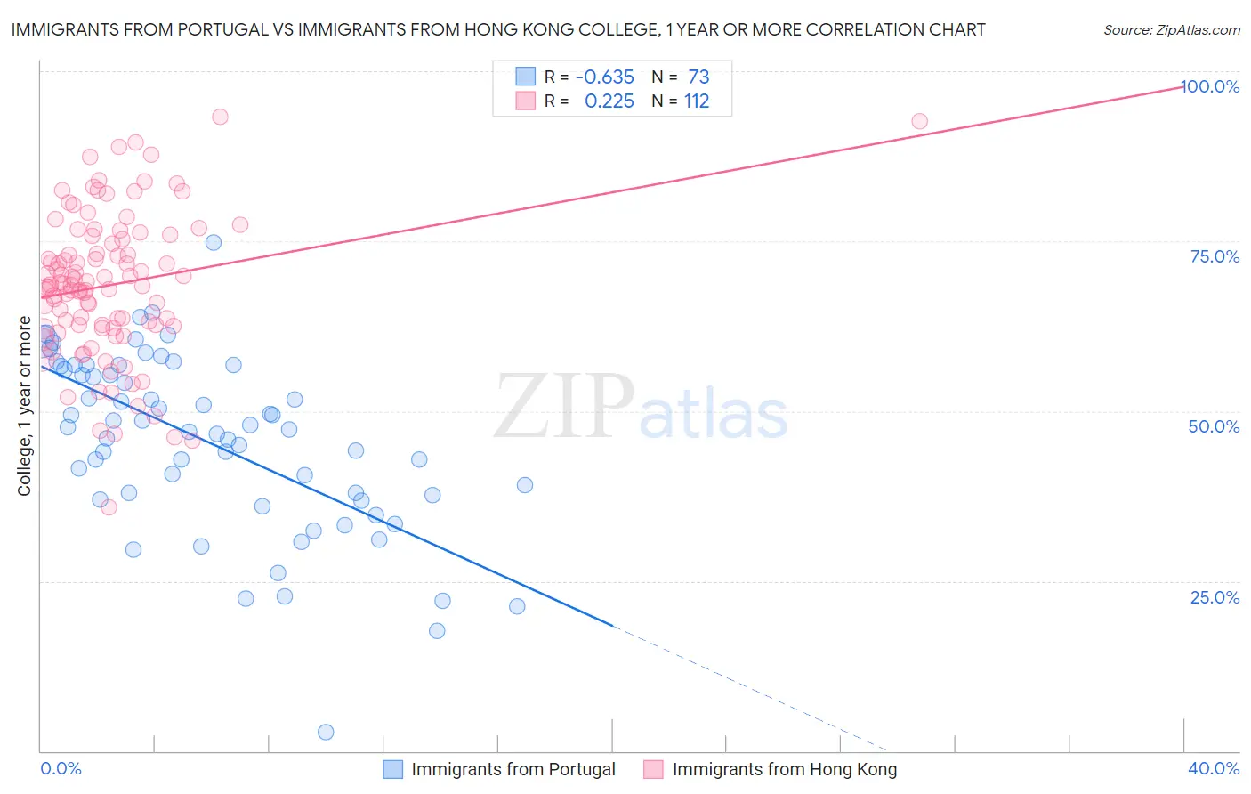 Immigrants from Portugal vs Immigrants from Hong Kong College, 1 year or more