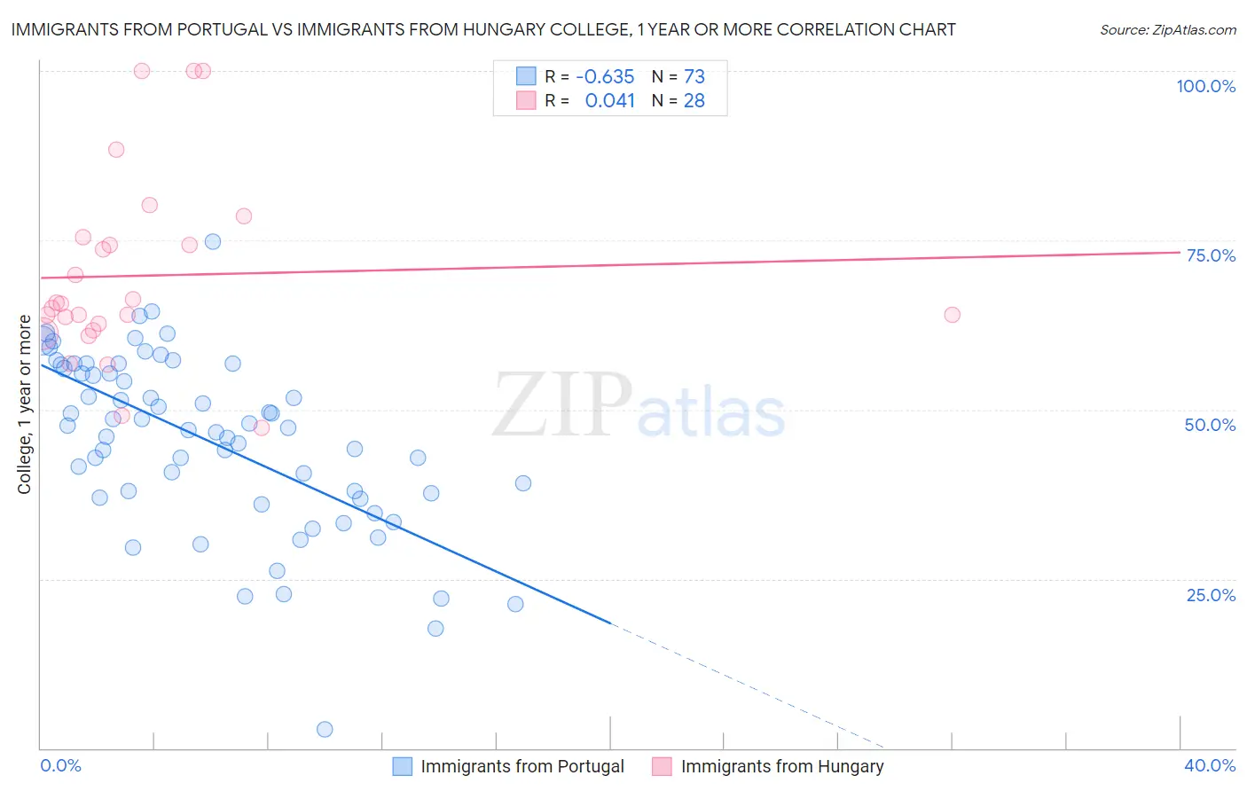 Immigrants from Portugal vs Immigrants from Hungary College, 1 year or more
