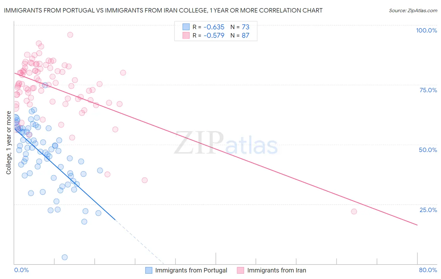Immigrants from Portugal vs Immigrants from Iran College, 1 year or more