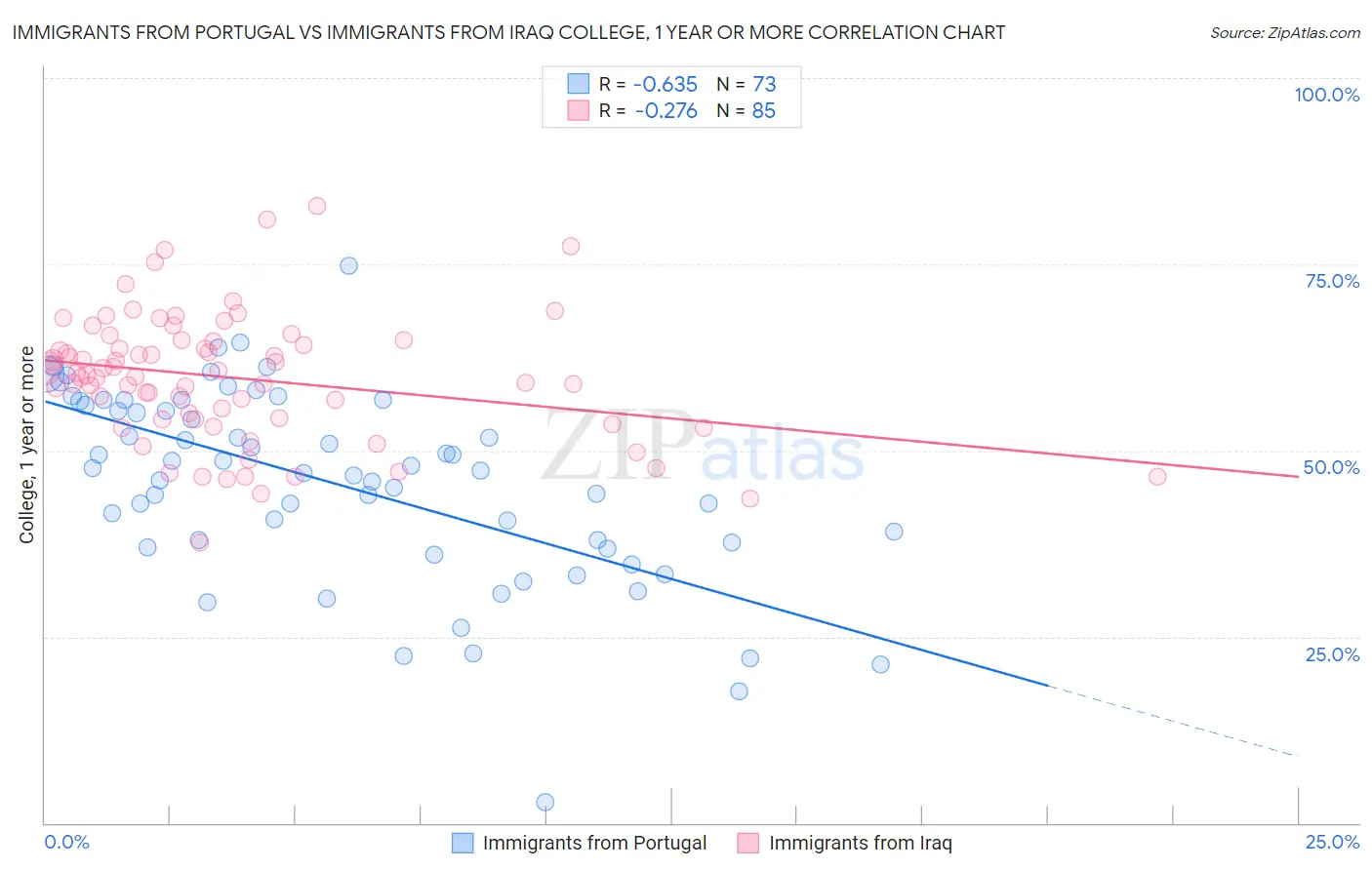 Immigrants from Portugal vs Immigrants from Iraq College, 1 year or more