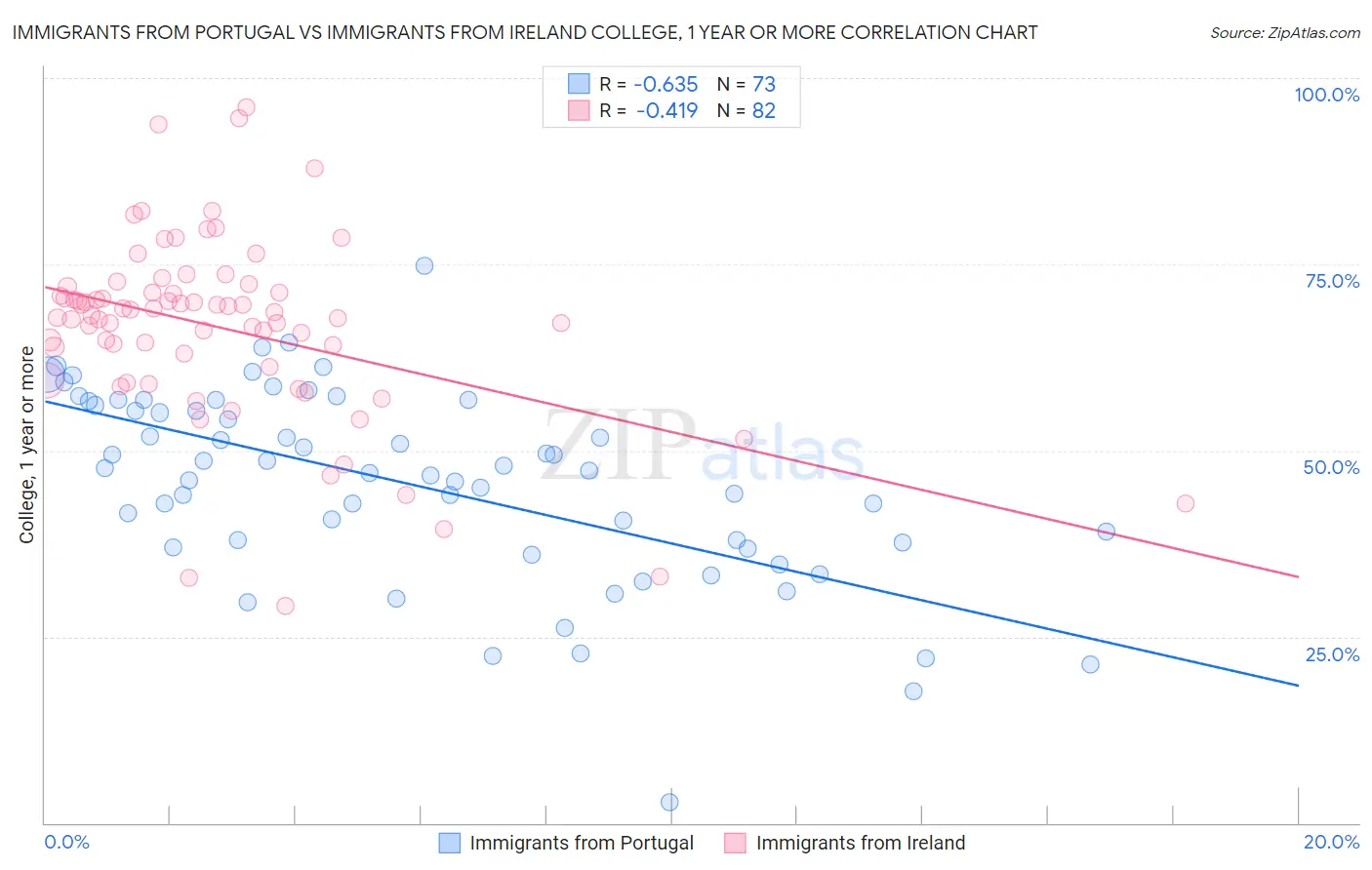 Immigrants from Portugal vs Immigrants from Ireland College, 1 year or more