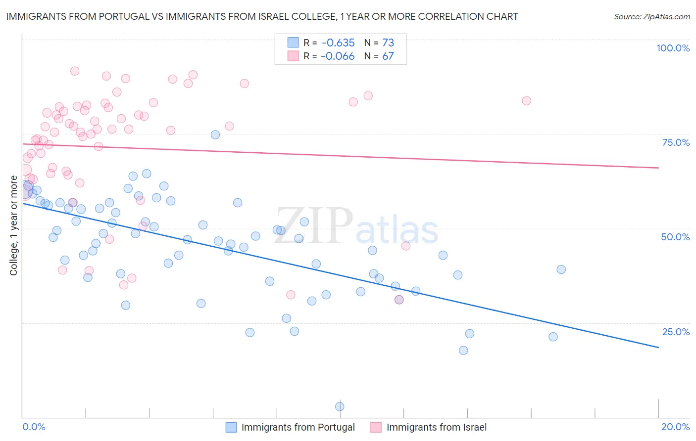 Immigrants from Portugal vs Immigrants from Israel College, 1 year or more