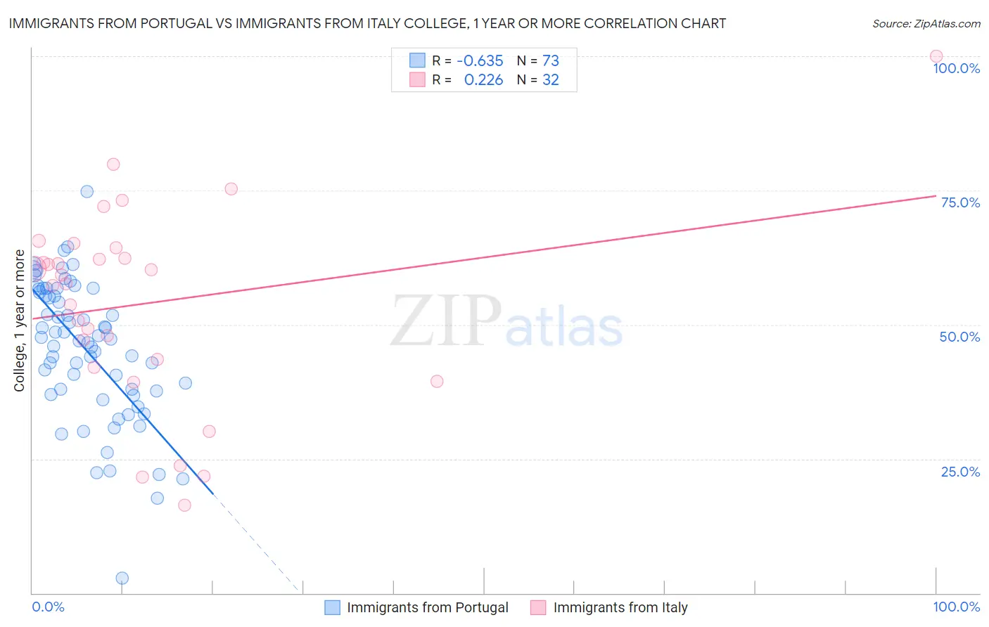 Immigrants from Portugal vs Immigrants from Italy College, 1 year or more
