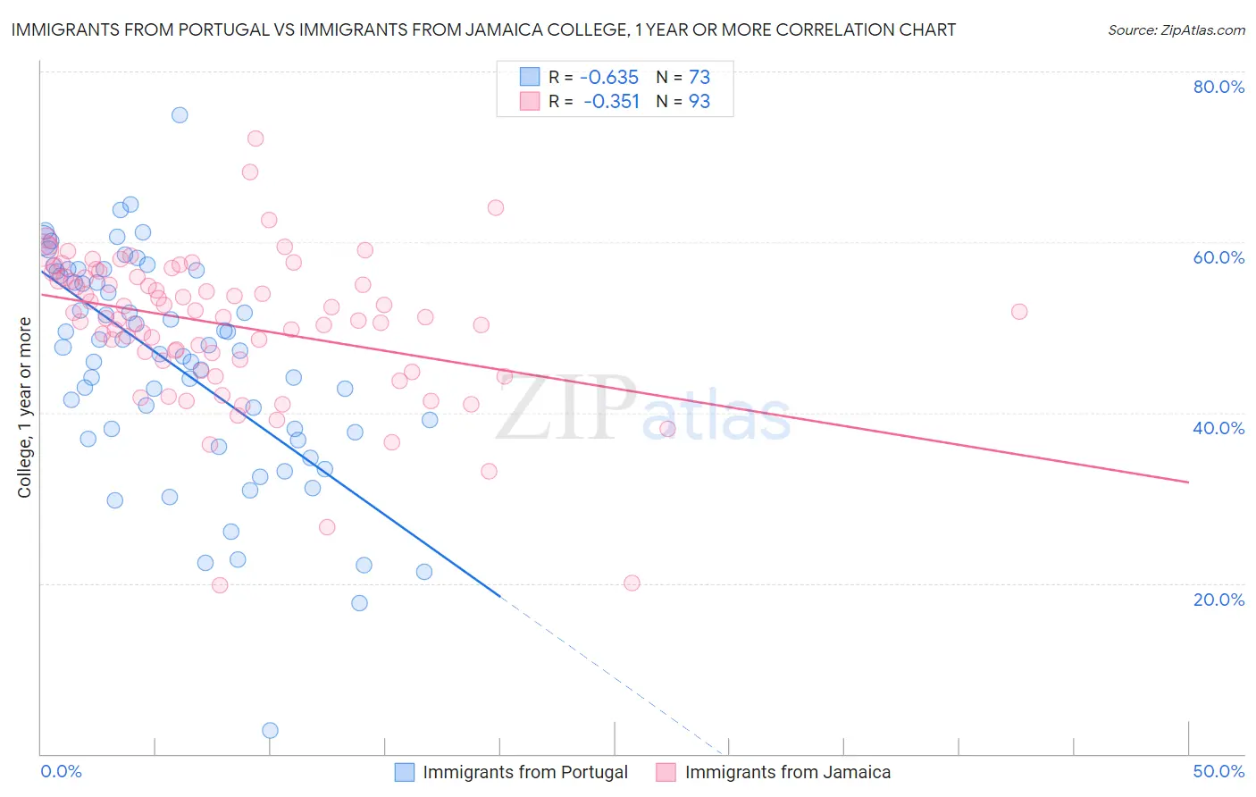 Immigrants from Portugal vs Immigrants from Jamaica College, 1 year or more