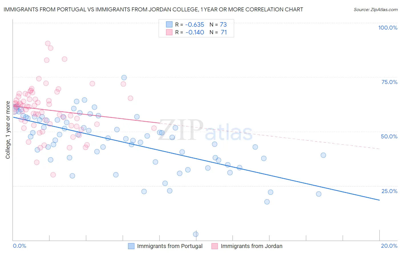 Immigrants from Portugal vs Immigrants from Jordan College, 1 year or more