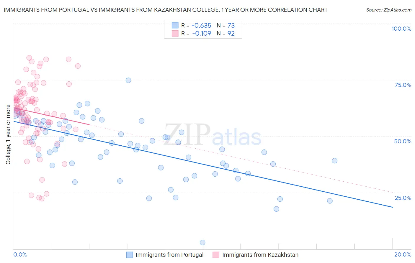 Immigrants from Portugal vs Immigrants from Kazakhstan College, 1 year or more