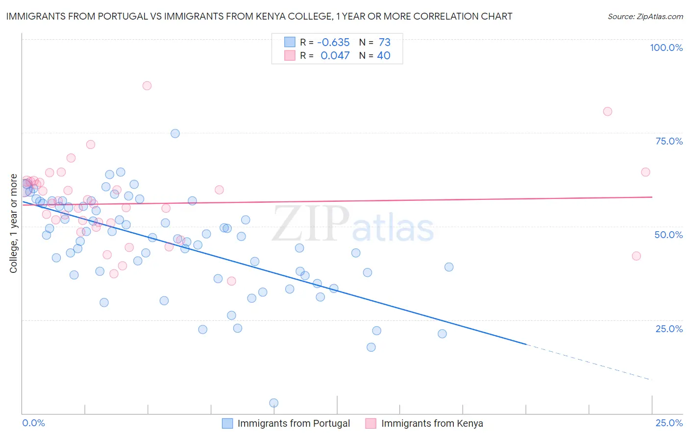 Immigrants from Portugal vs Immigrants from Kenya College, 1 year or more
