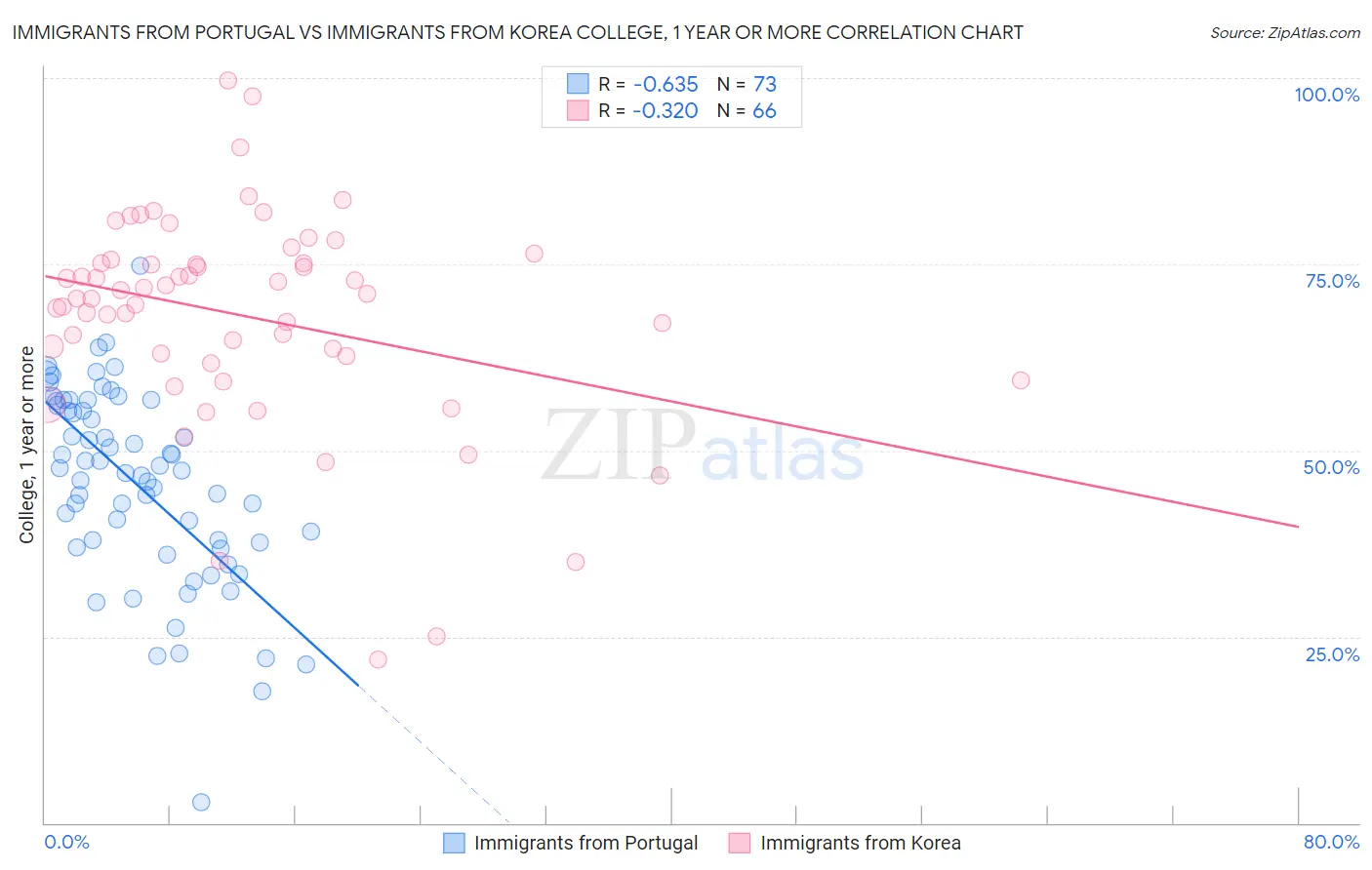 Immigrants from Portugal vs Immigrants from Korea College, 1 year or more