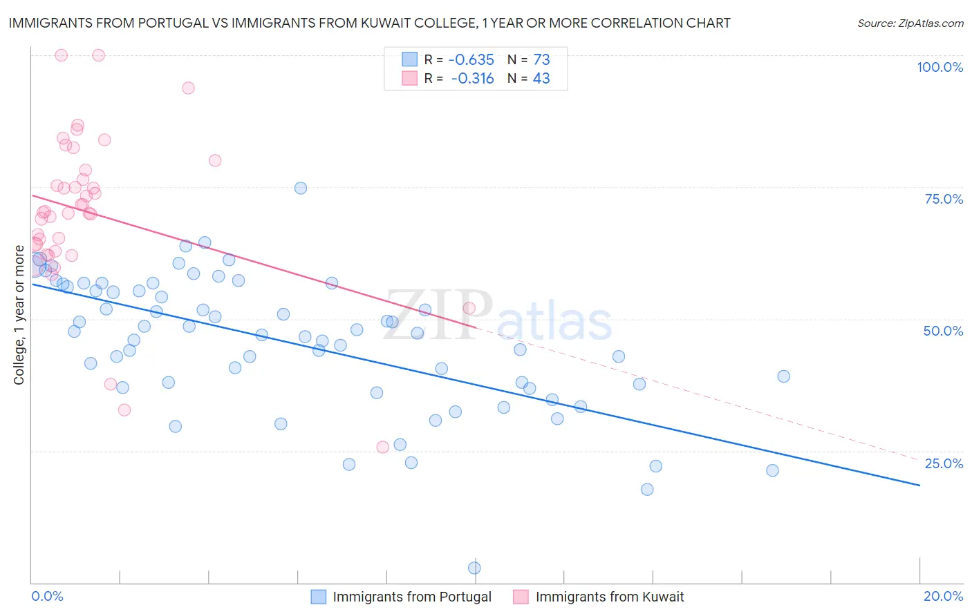 Immigrants from Portugal vs Immigrants from Kuwait College, 1 year or more