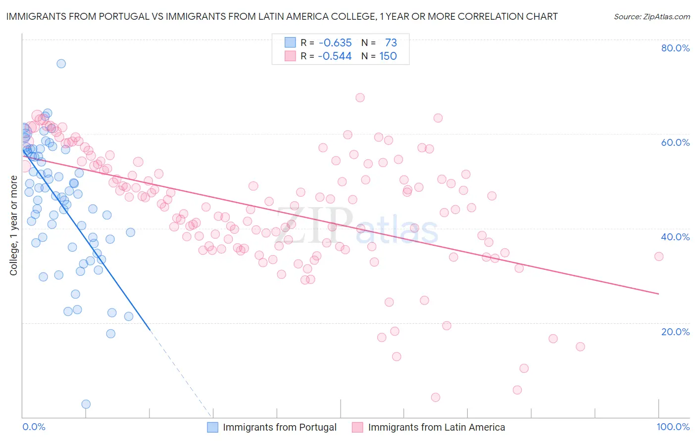 Immigrants from Portugal vs Immigrants from Latin America College, 1 year or more
