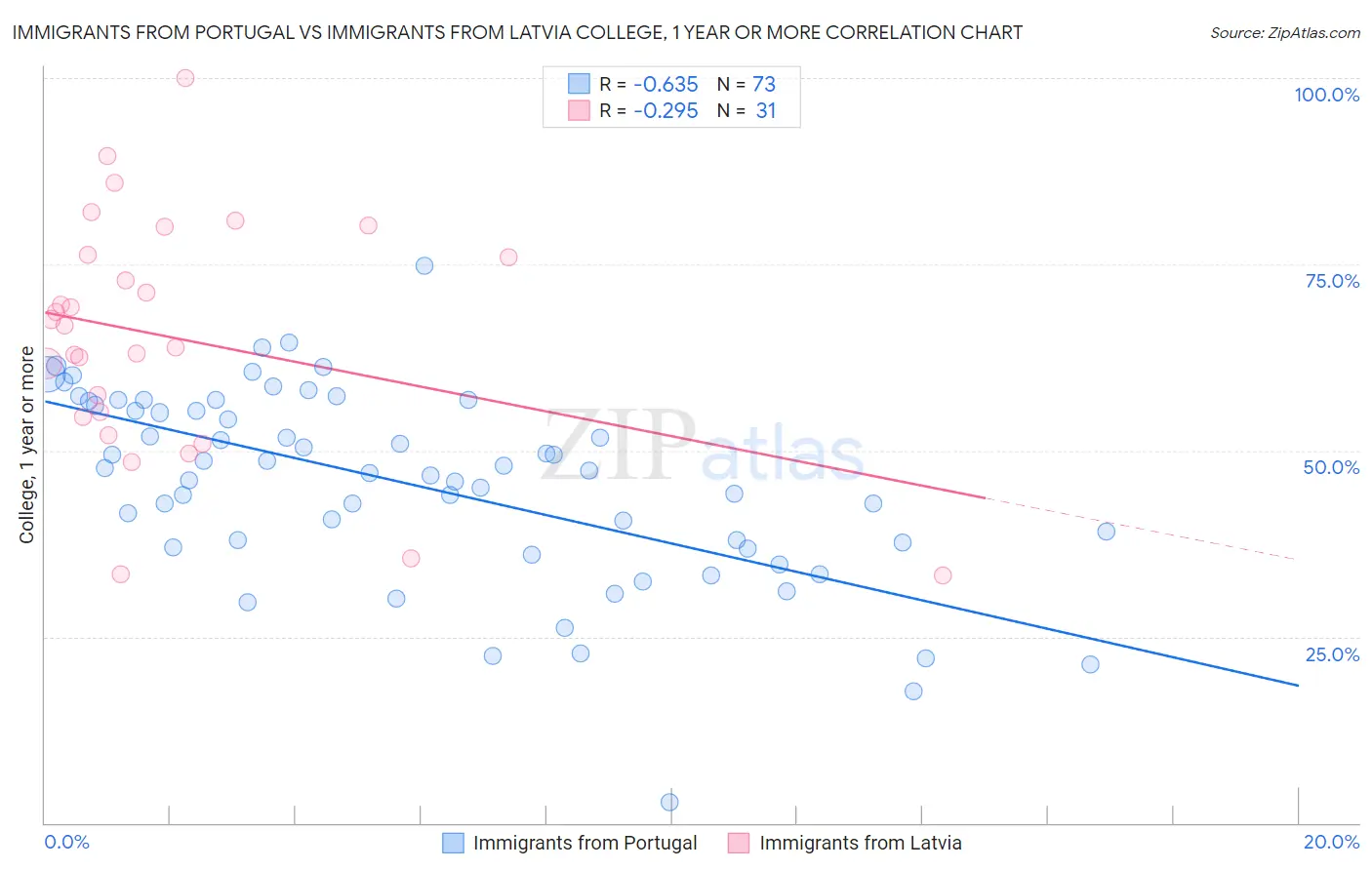 Immigrants from Portugal vs Immigrants from Latvia College, 1 year or more