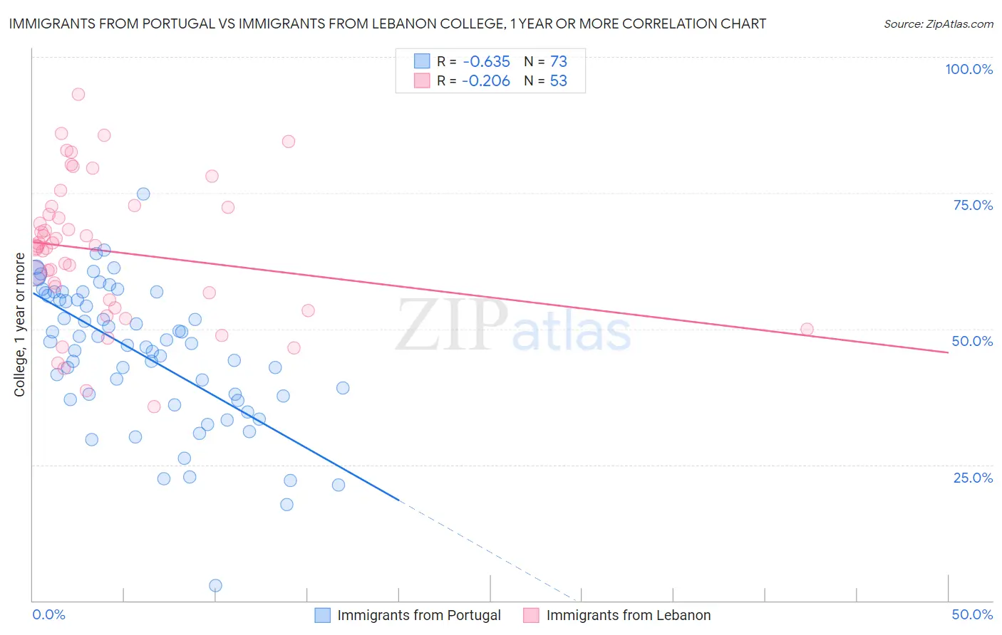 Immigrants from Portugal vs Immigrants from Lebanon College, 1 year or more