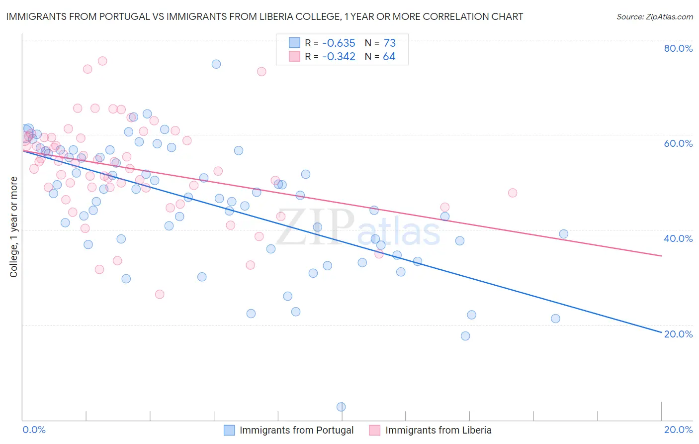 Immigrants from Portugal vs Immigrants from Liberia College, 1 year or more