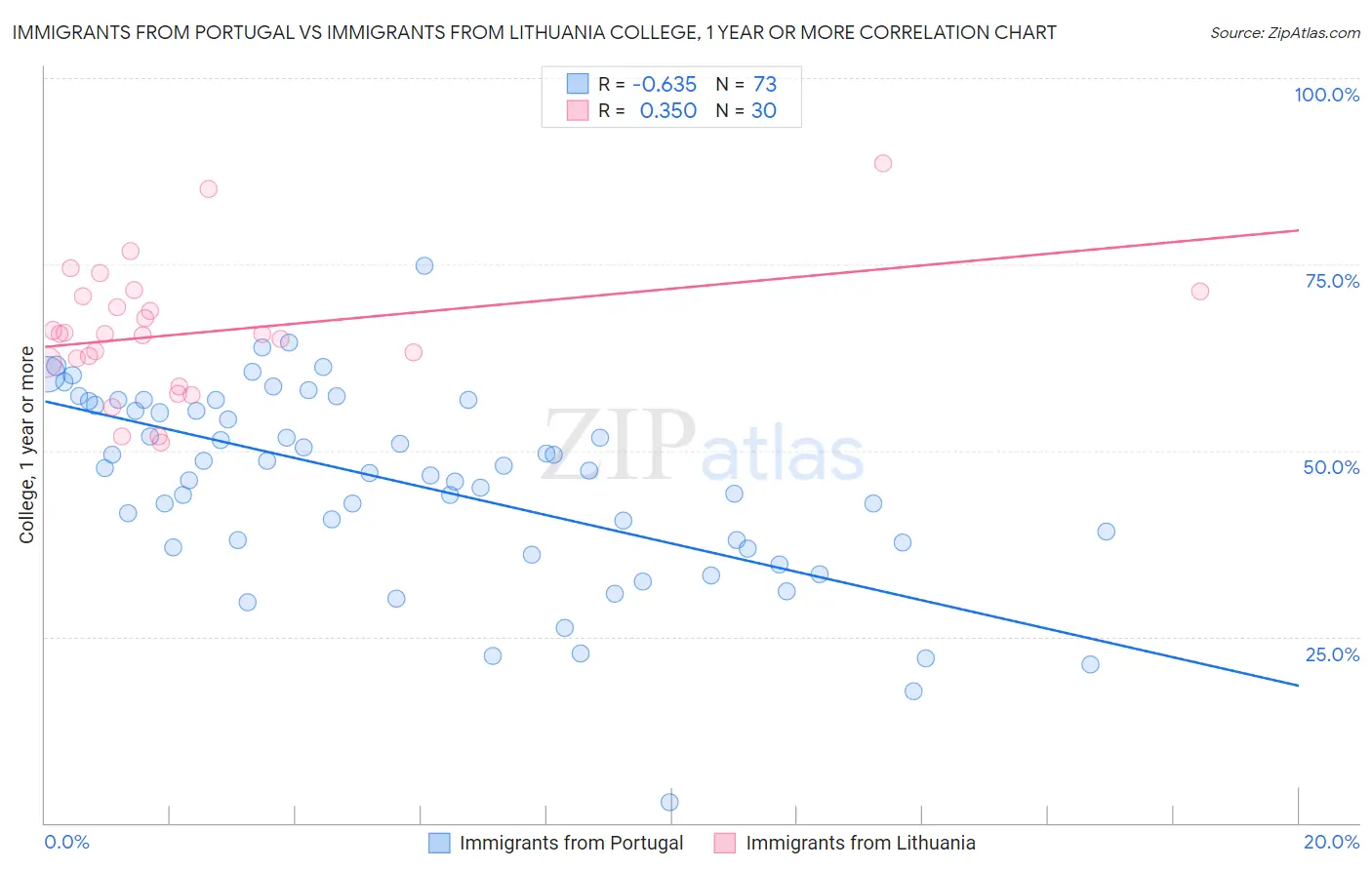 Immigrants from Portugal vs Immigrants from Lithuania College, 1 year or more