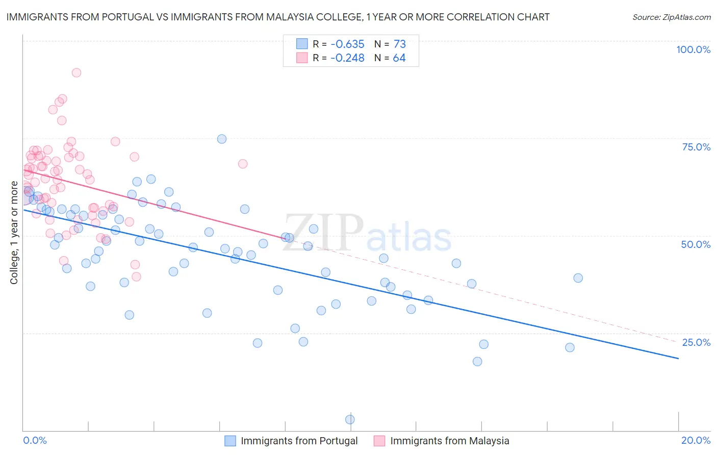 Immigrants from Portugal vs Immigrants from Malaysia College, 1 year or more