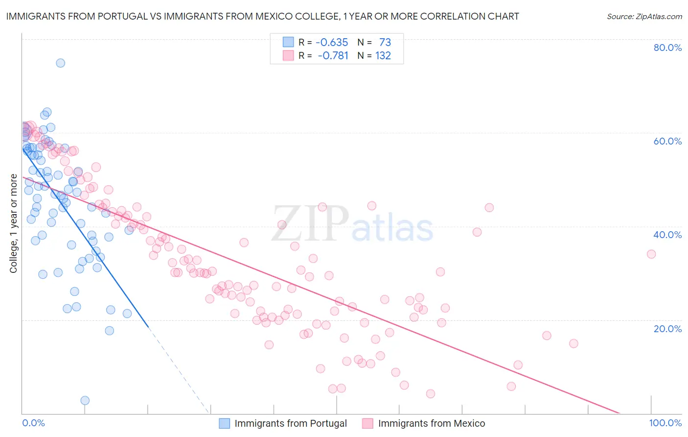 Immigrants from Portugal vs Immigrants from Mexico College, 1 year or more