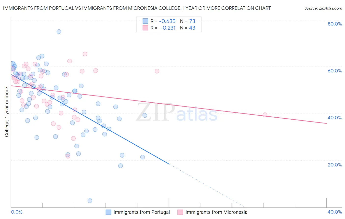 Immigrants from Portugal vs Immigrants from Micronesia College, 1 year or more