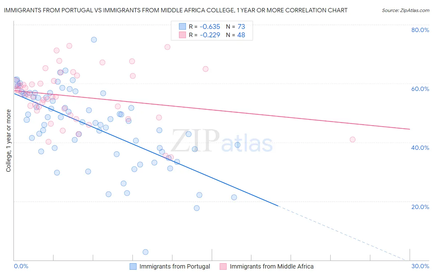 Immigrants from Portugal vs Immigrants from Middle Africa College, 1 year or more