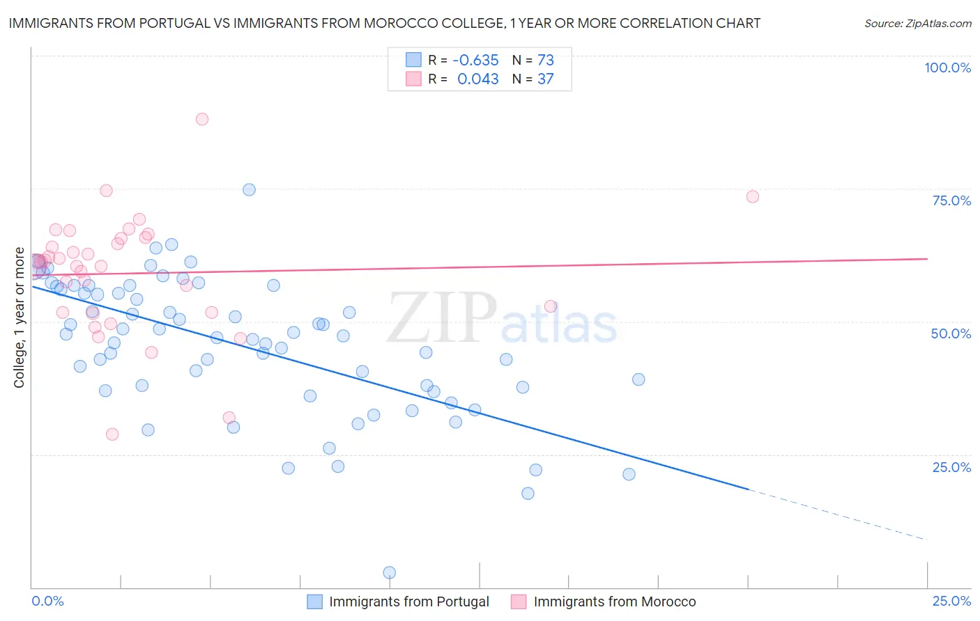 Immigrants from Portugal vs Immigrants from Morocco College, 1 year or more