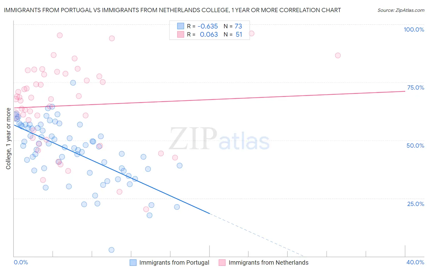 Immigrants from Portugal vs Immigrants from Netherlands College, 1 year or more