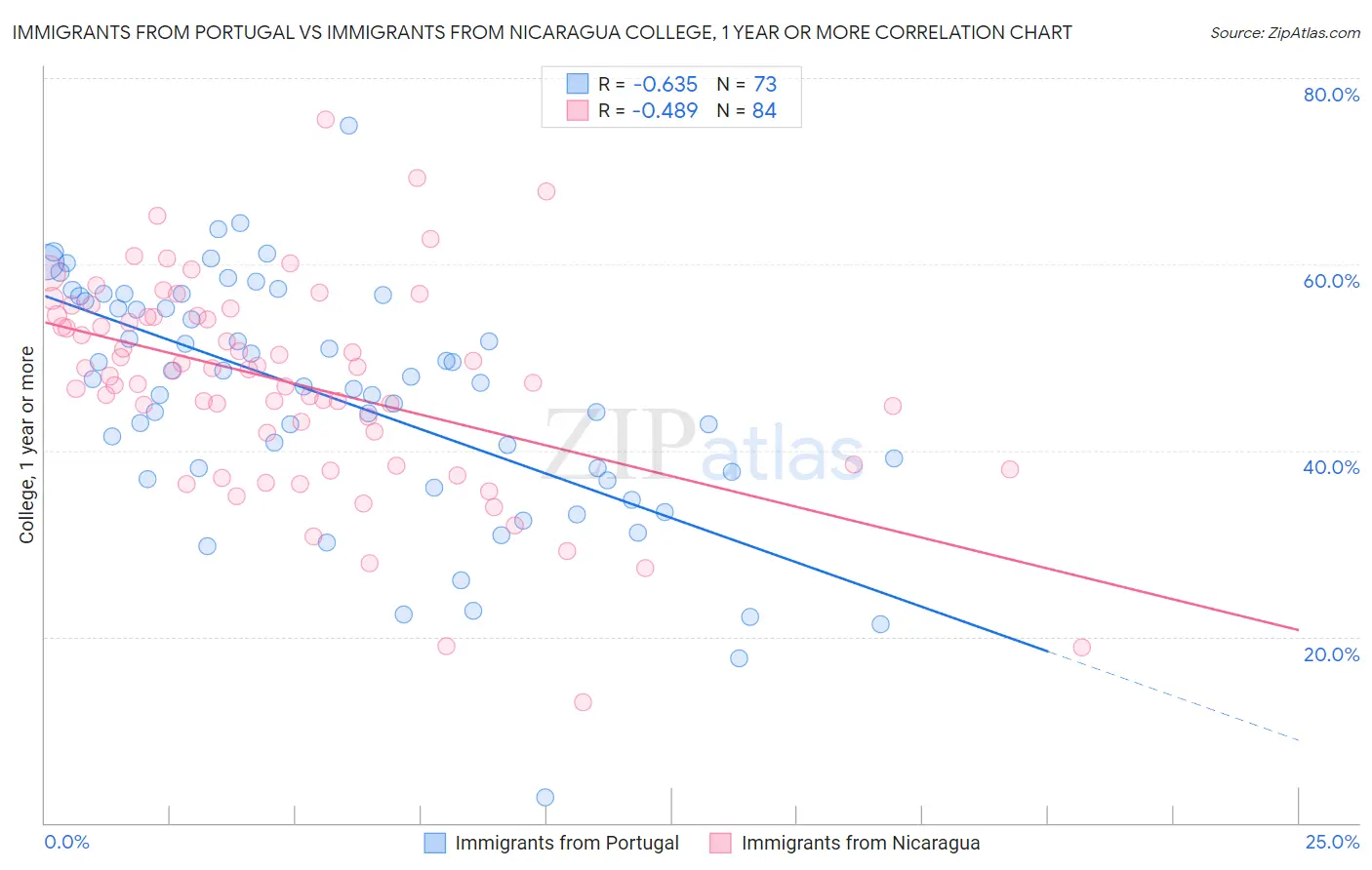 Immigrants from Portugal vs Immigrants from Nicaragua College, 1 year or more