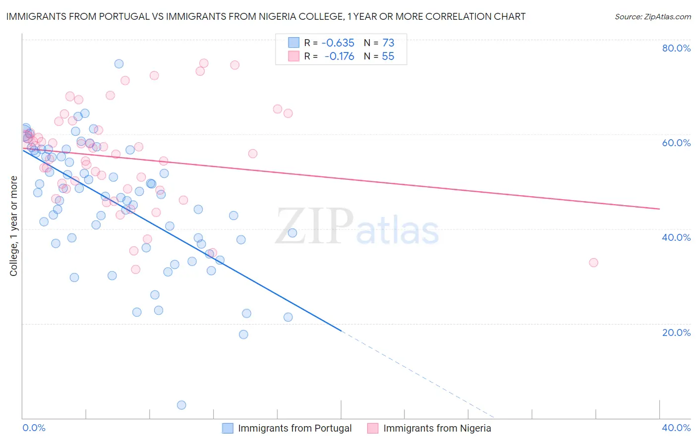 Immigrants from Portugal vs Immigrants from Nigeria College, 1 year or more