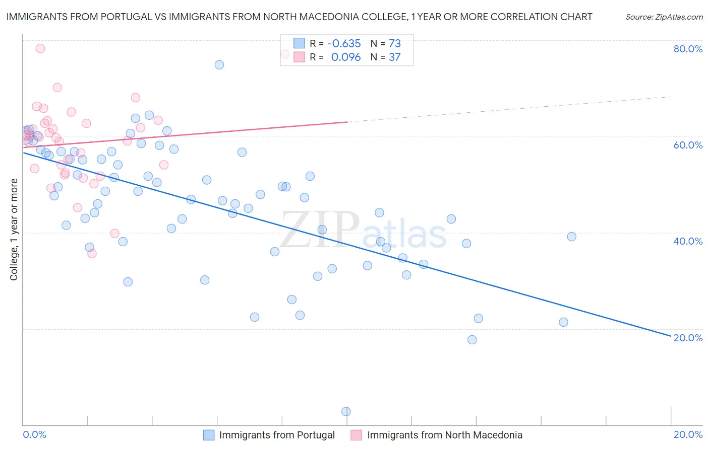 Immigrants from Portugal vs Immigrants from North Macedonia College, 1 year or more