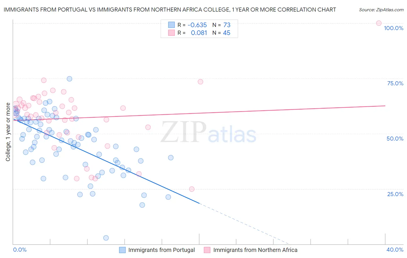 Immigrants from Portugal vs Immigrants from Northern Africa College, 1 year or more