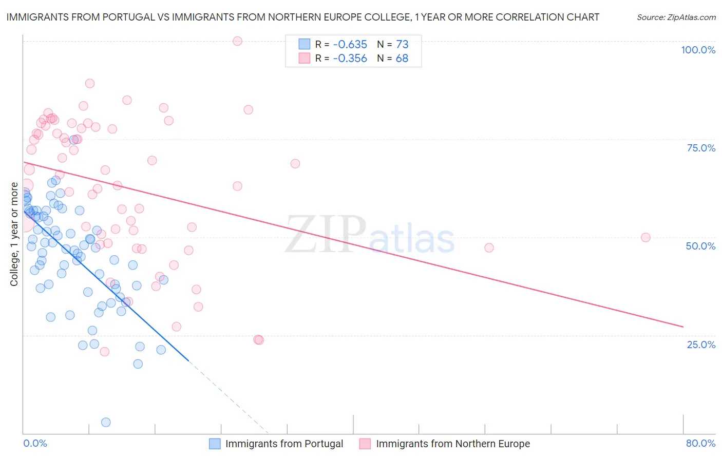 Immigrants from Portugal vs Immigrants from Northern Europe College, 1 year or more