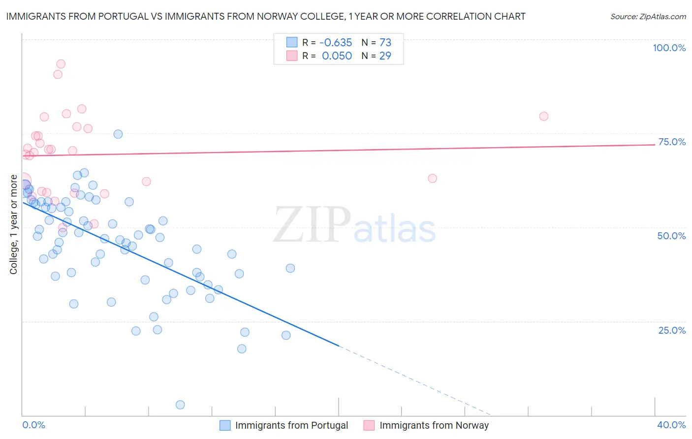 Immigrants from Portugal vs Immigrants from Norway College, 1 year or more