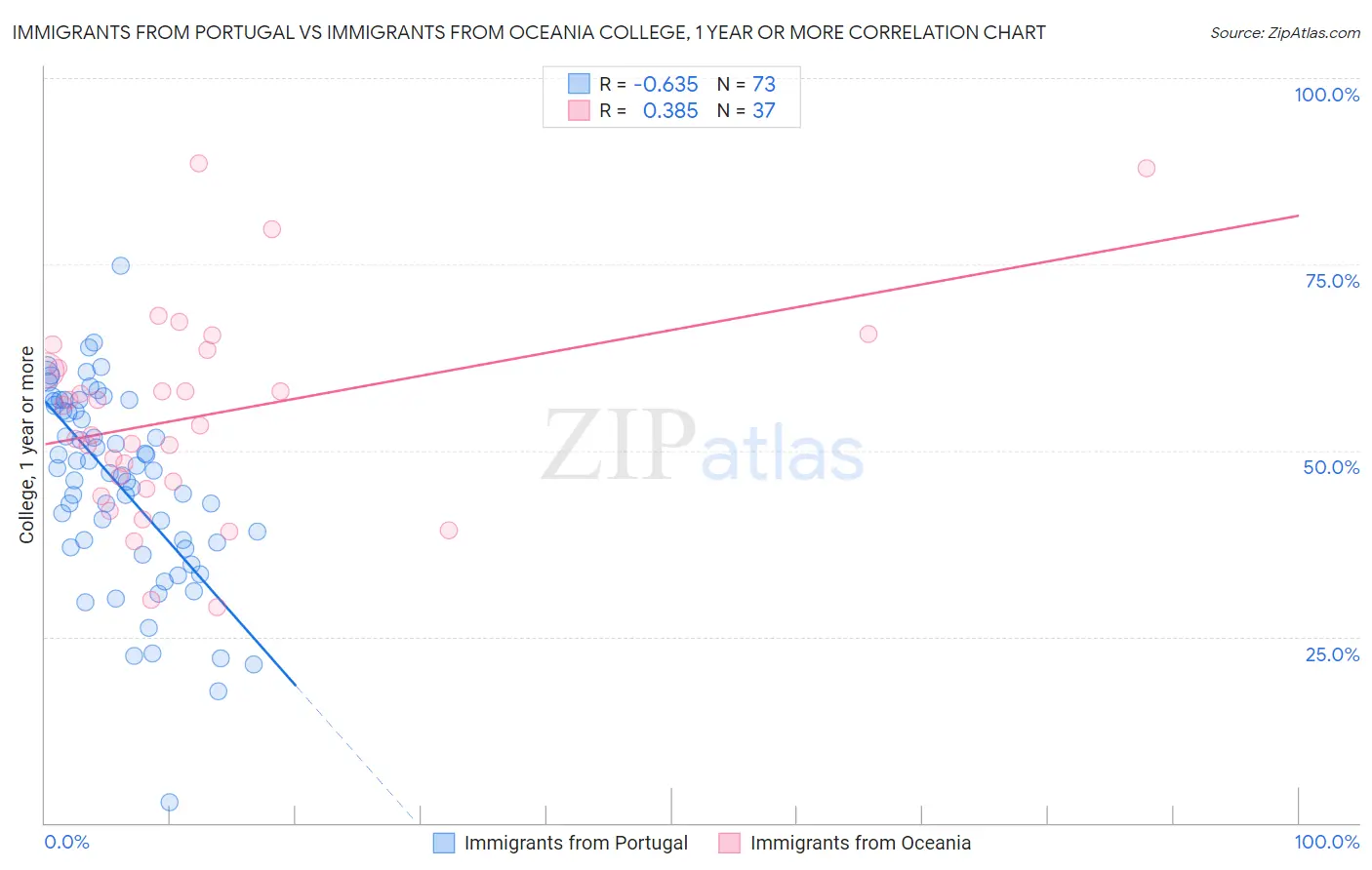 Immigrants from Portugal vs Immigrants from Oceania College, 1 year or more