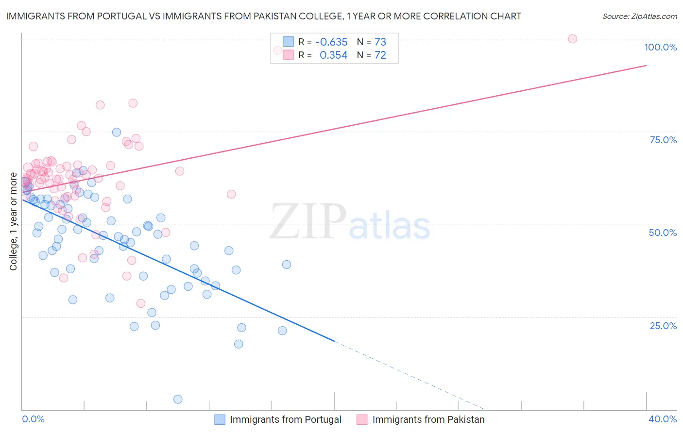 Immigrants from Portugal vs Immigrants from Pakistan College, 1 year or more