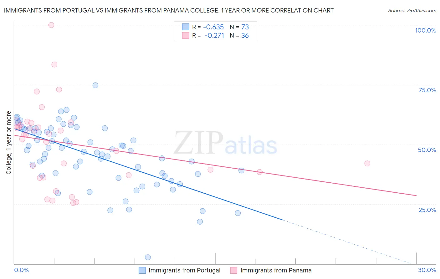 Immigrants from Portugal vs Immigrants from Panama College, 1 year or more