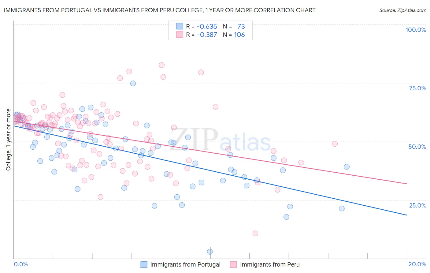 Immigrants from Portugal vs Immigrants from Peru College, 1 year or more
