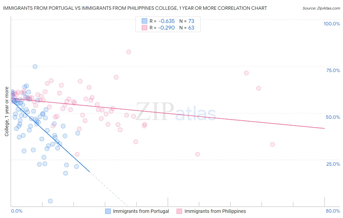 Immigrants from Portugal vs Immigrants from Philippines College, 1 year or more