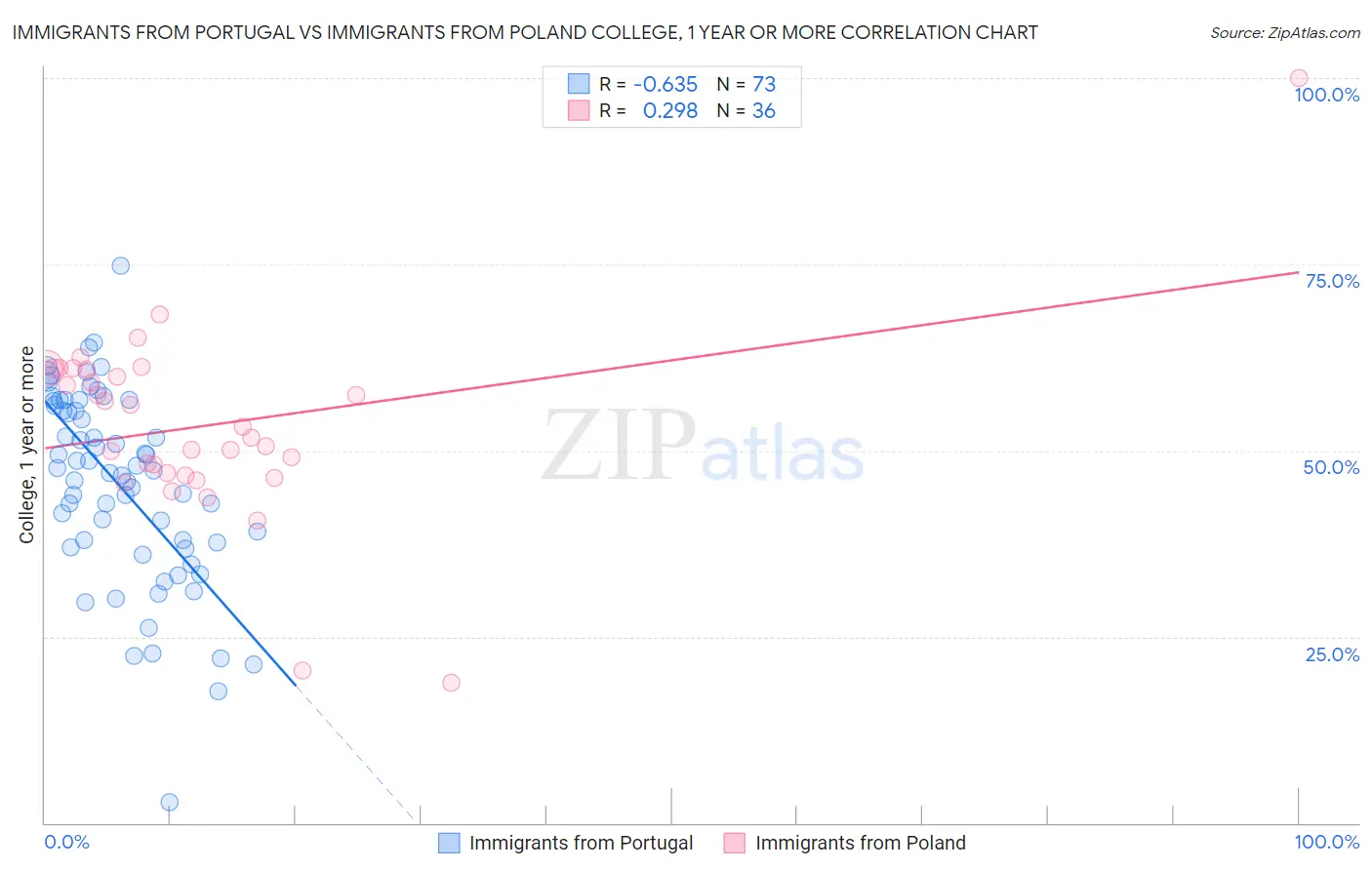 Immigrants from Portugal vs Immigrants from Poland College, 1 year or more