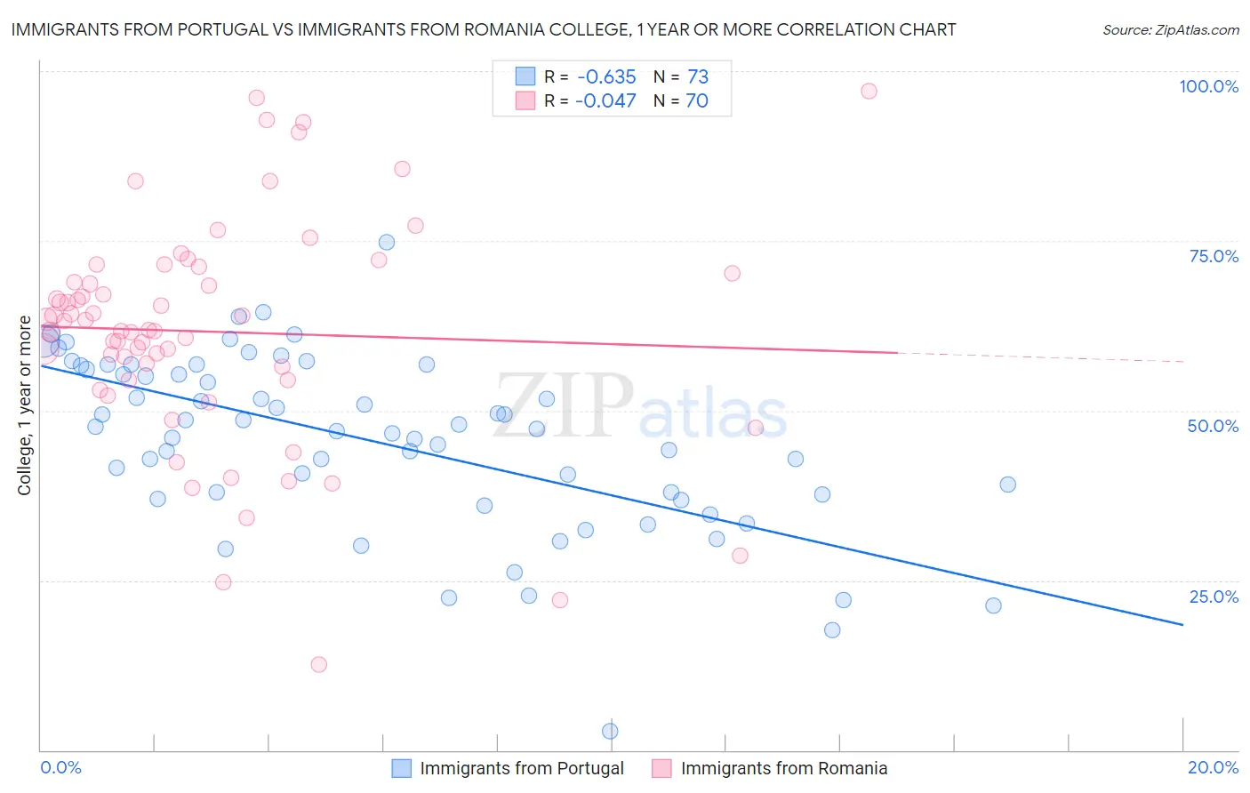 Immigrants from Portugal vs Immigrants from Romania College, 1 year or more