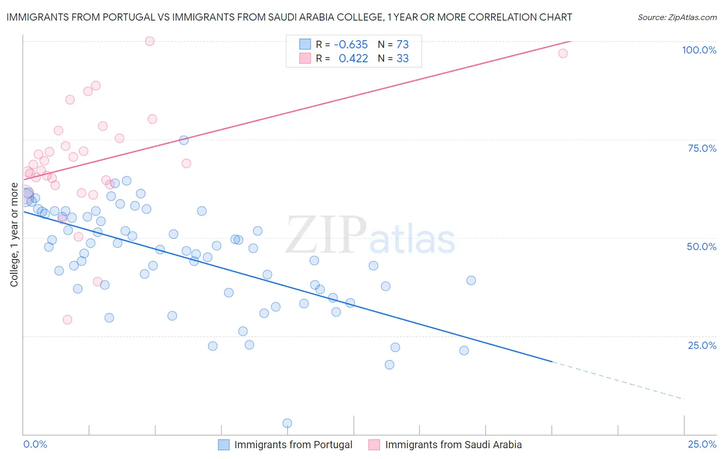 Immigrants from Portugal vs Immigrants from Saudi Arabia College, 1 year or more