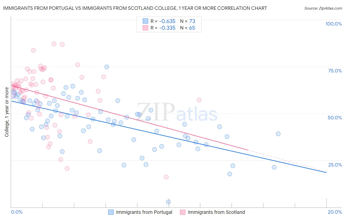 Immigrants from Portugal vs Immigrants from Scotland College, 1 year or more