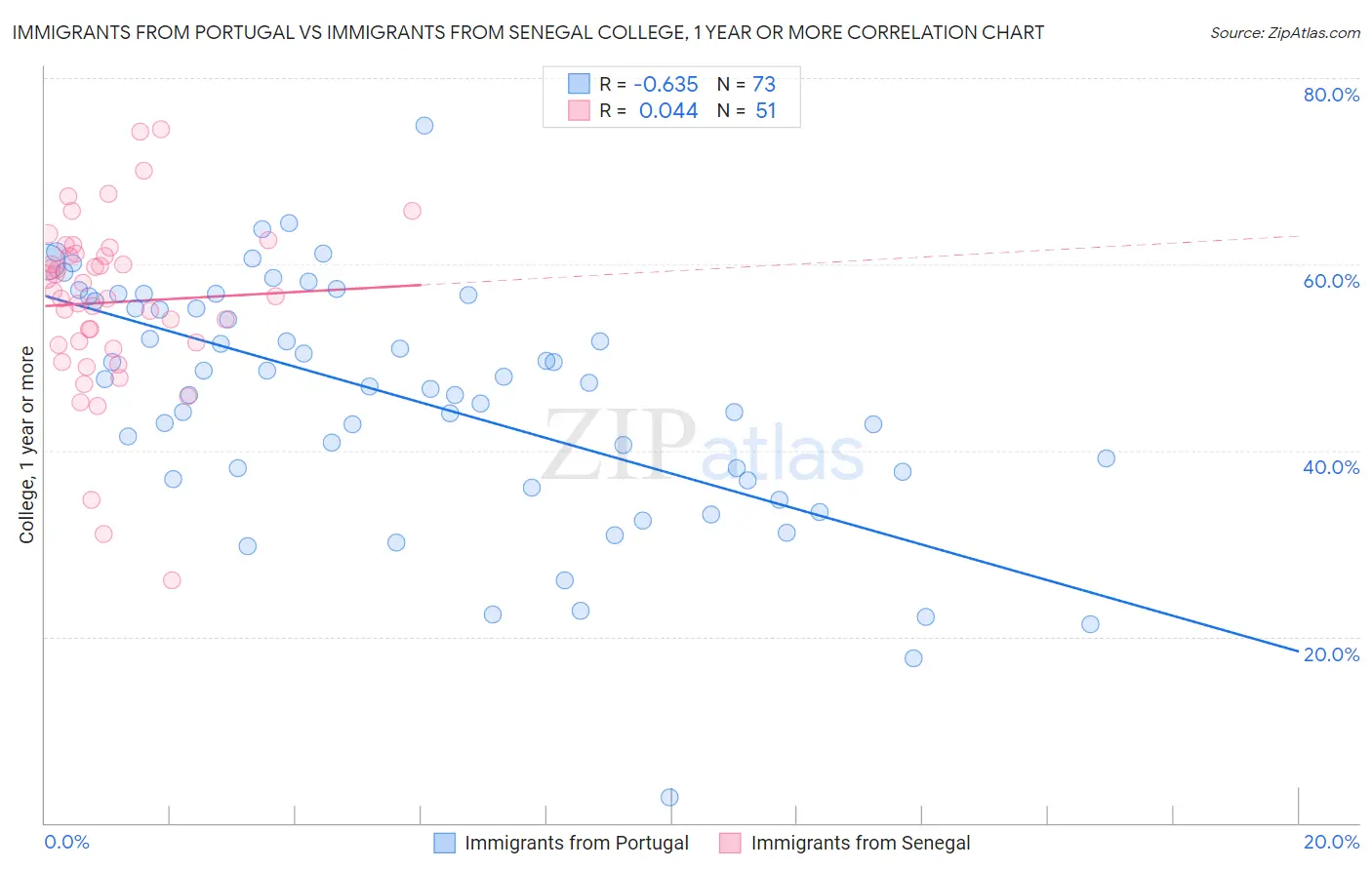 Immigrants from Portugal vs Immigrants from Senegal College, 1 year or more