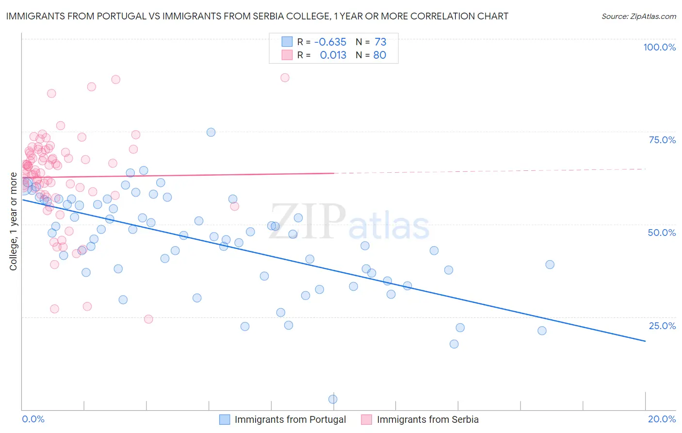Immigrants from Portugal vs Immigrants from Serbia College, 1 year or more