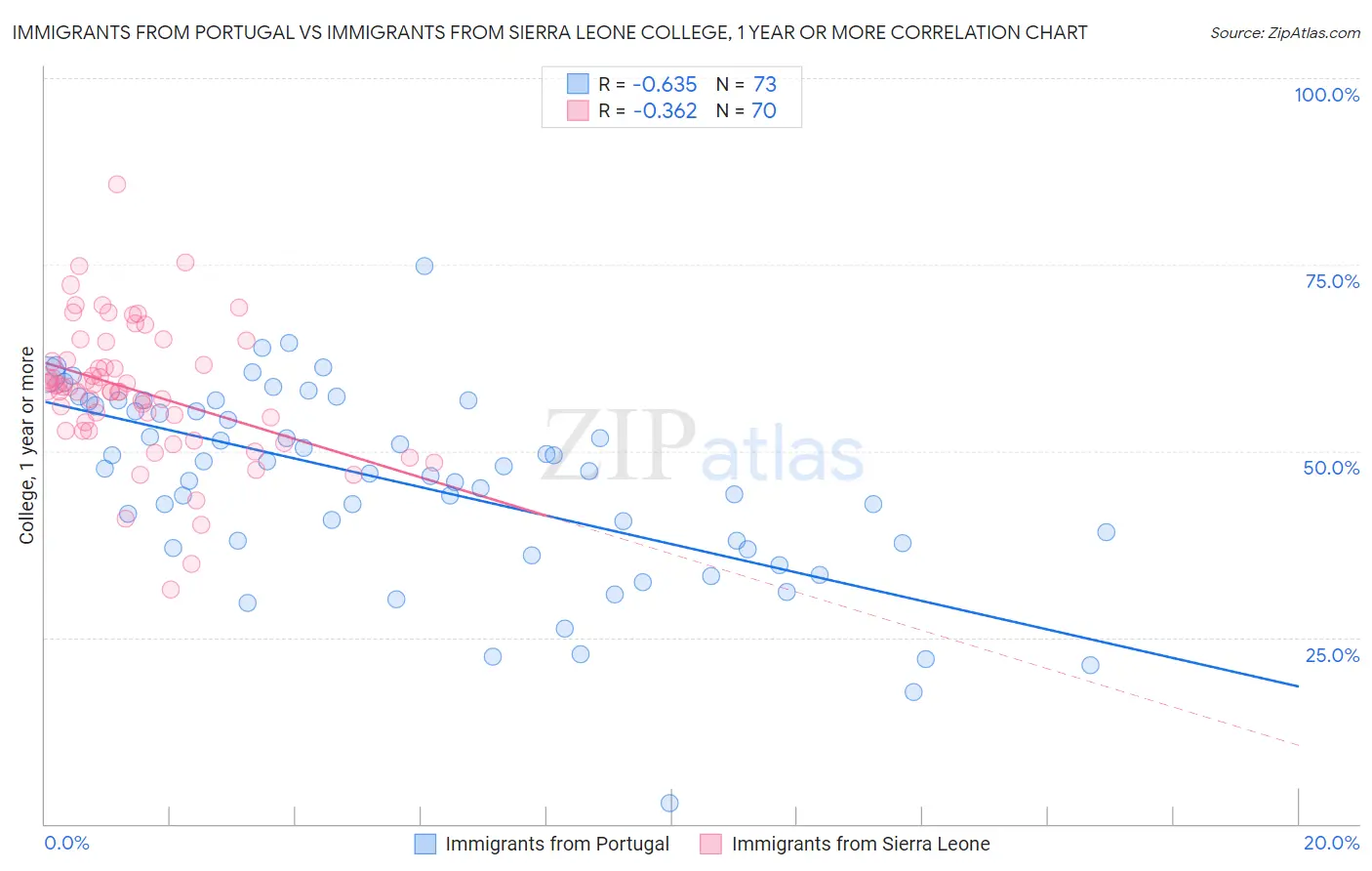 Immigrants from Portugal vs Immigrants from Sierra Leone College, 1 year or more