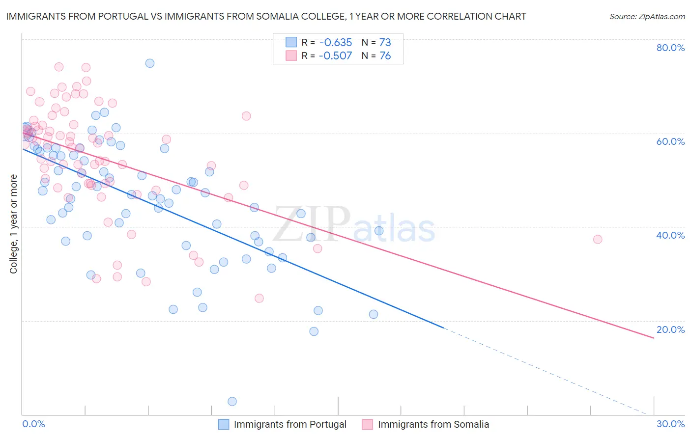 Immigrants from Portugal vs Immigrants from Somalia College, 1 year or more