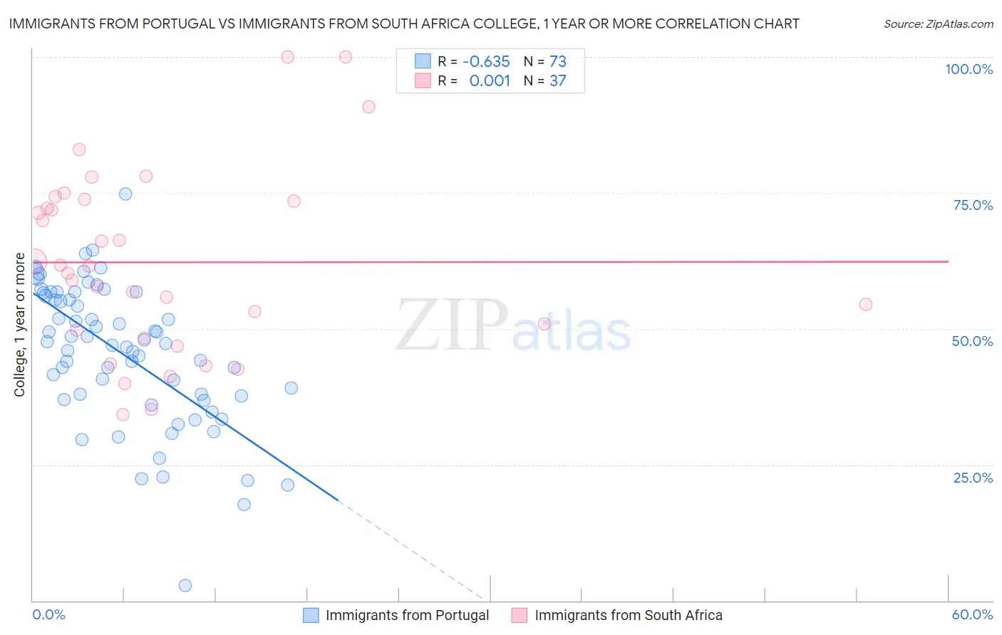 Immigrants from Portugal vs Immigrants from South Africa College, 1 year or more