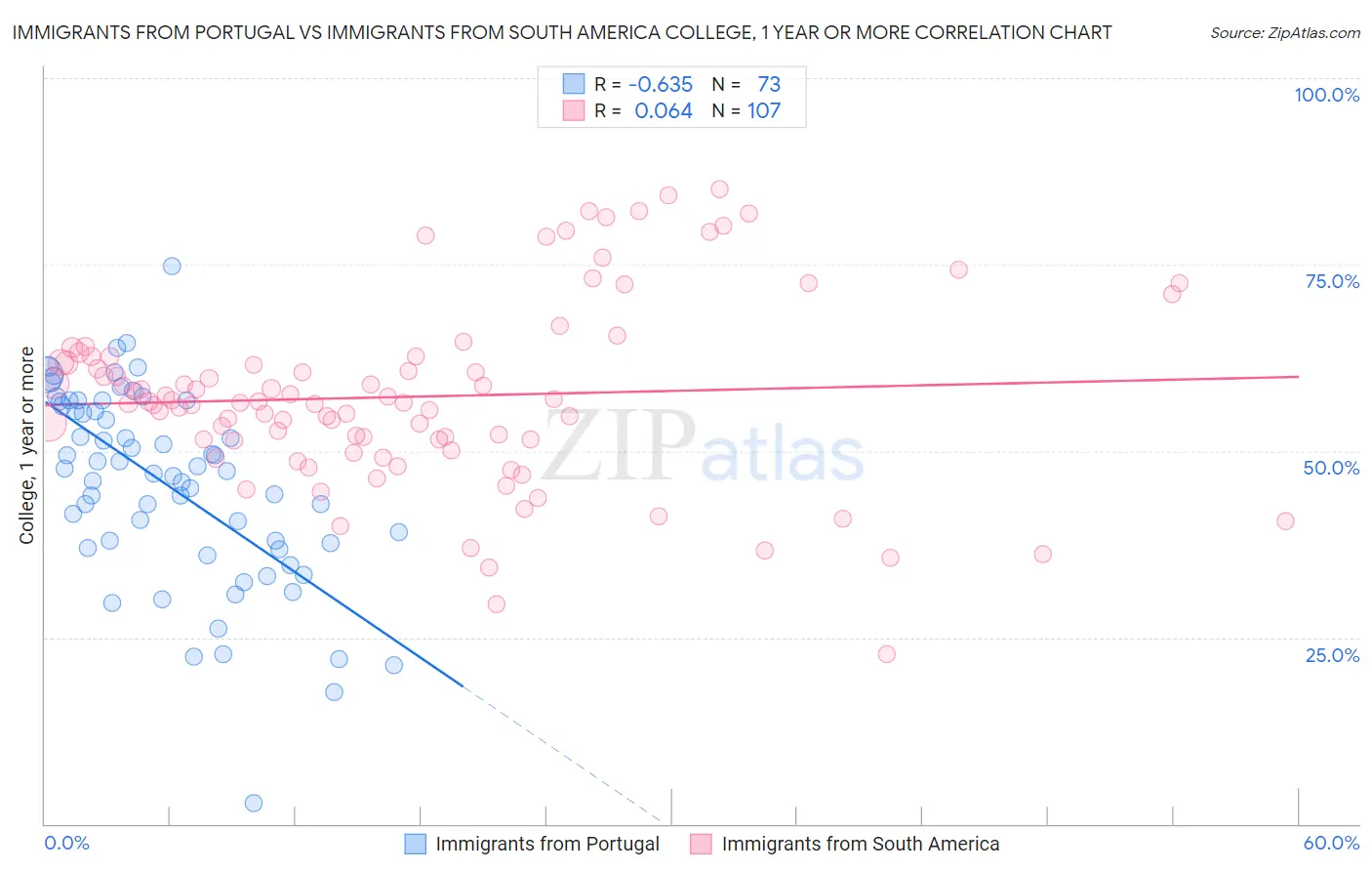 Immigrants from Portugal vs Immigrants from South America College, 1 year or more