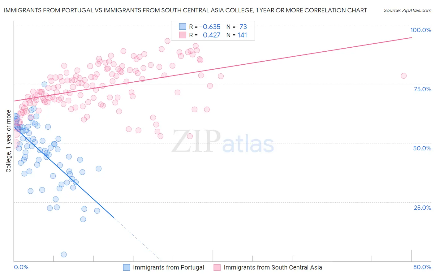 Immigrants from Portugal vs Immigrants from South Central Asia College, 1 year or more