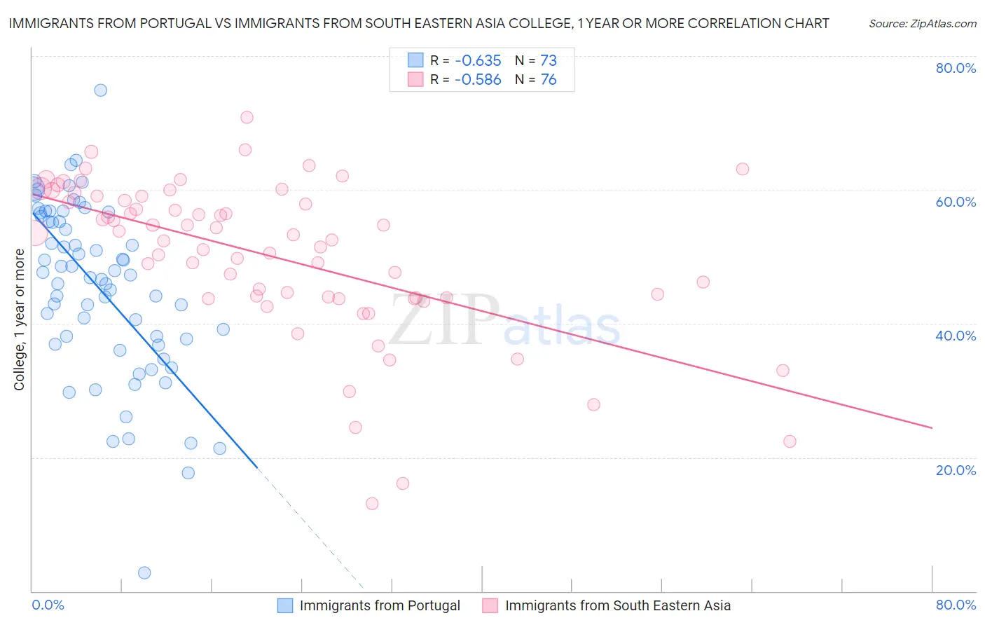 Immigrants from Portugal vs Immigrants from South Eastern Asia College, 1 year or more