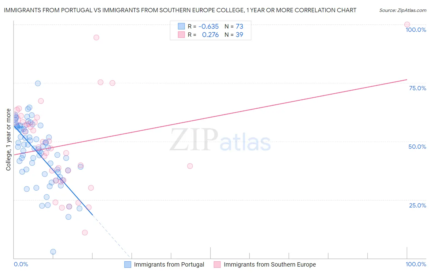 Immigrants from Portugal vs Immigrants from Southern Europe College, 1 year or more
